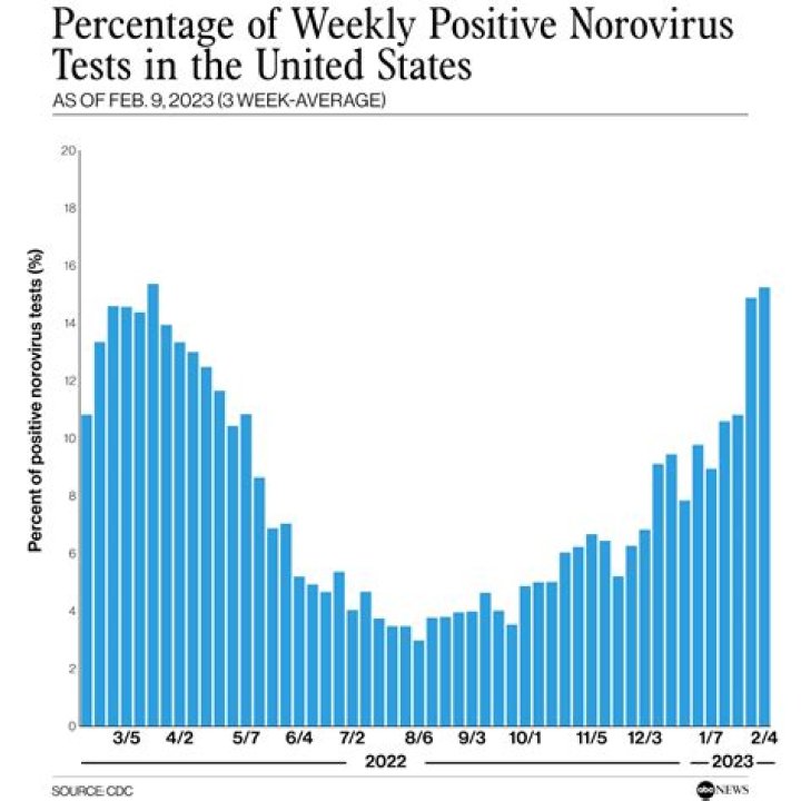 What age group is most affected by norovirus?