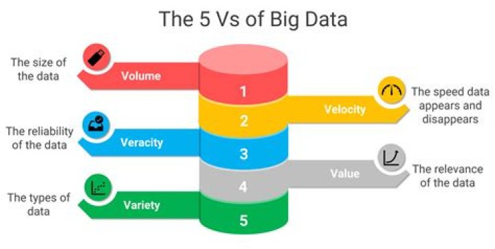 What are 5 Vs of big data?