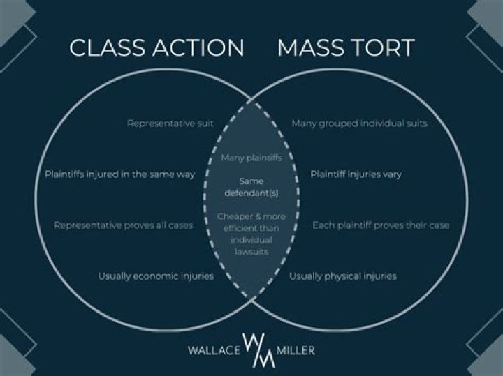 What are actions in tort?