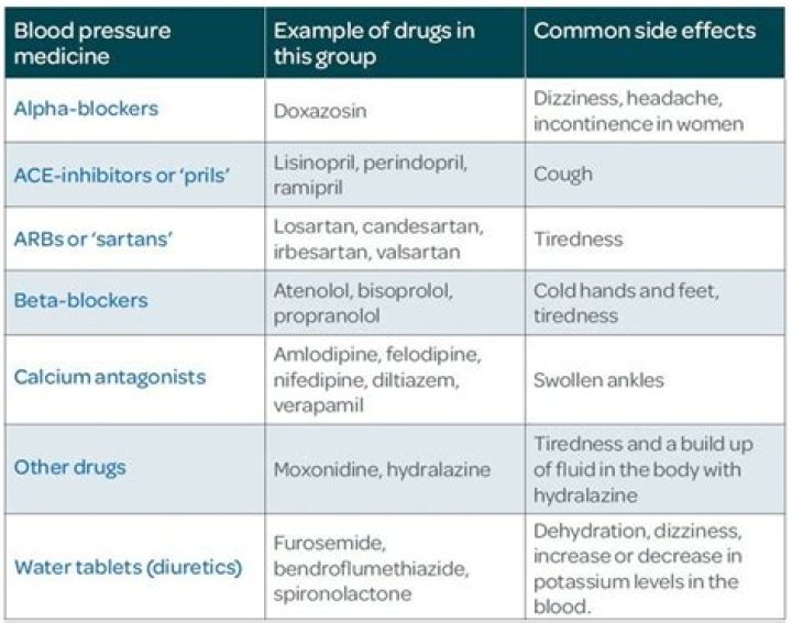 What are the 10 best blood pressure medications?