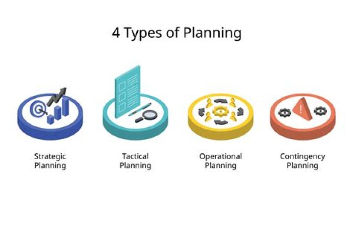 What are the 10 types of planning?