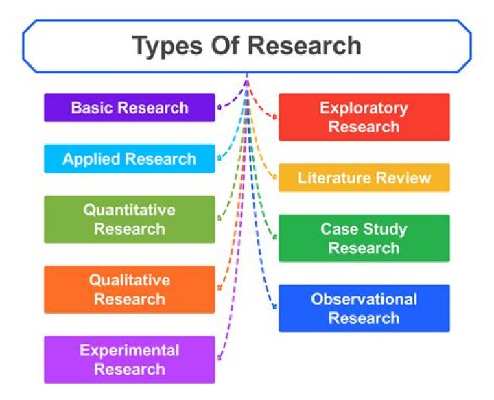 What are the 3 main types of research?