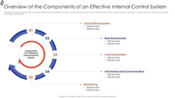 What are the 3 objectives of internal control?