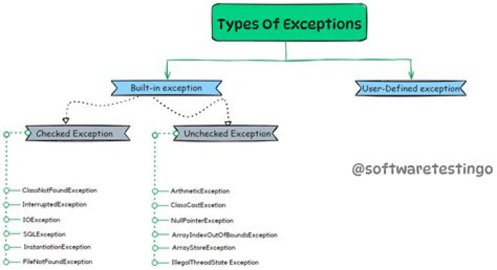 What are the 3 types of exceptions?