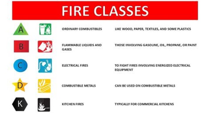 What are the 4 classes of fire?