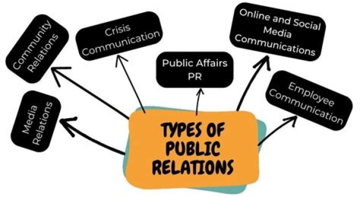 What are the 4 types of public relations?