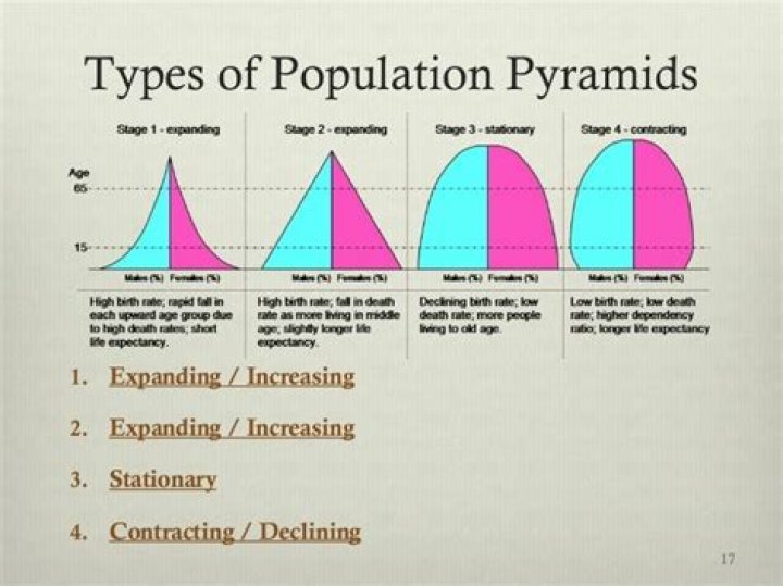 What are the 5 types of population?