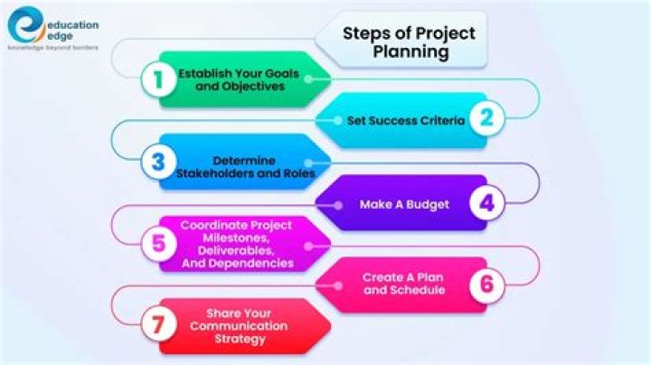 What are the 7 steps of project planning?