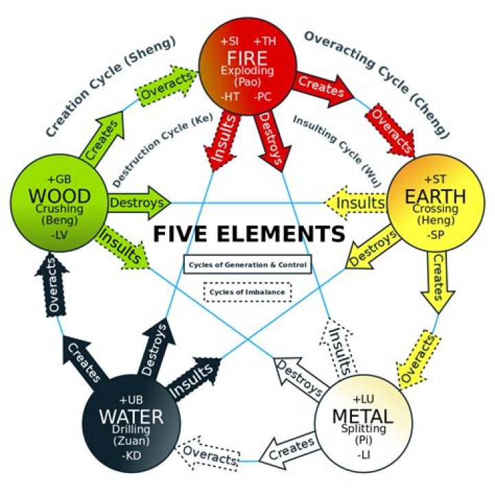 What are the 8 elements of management?