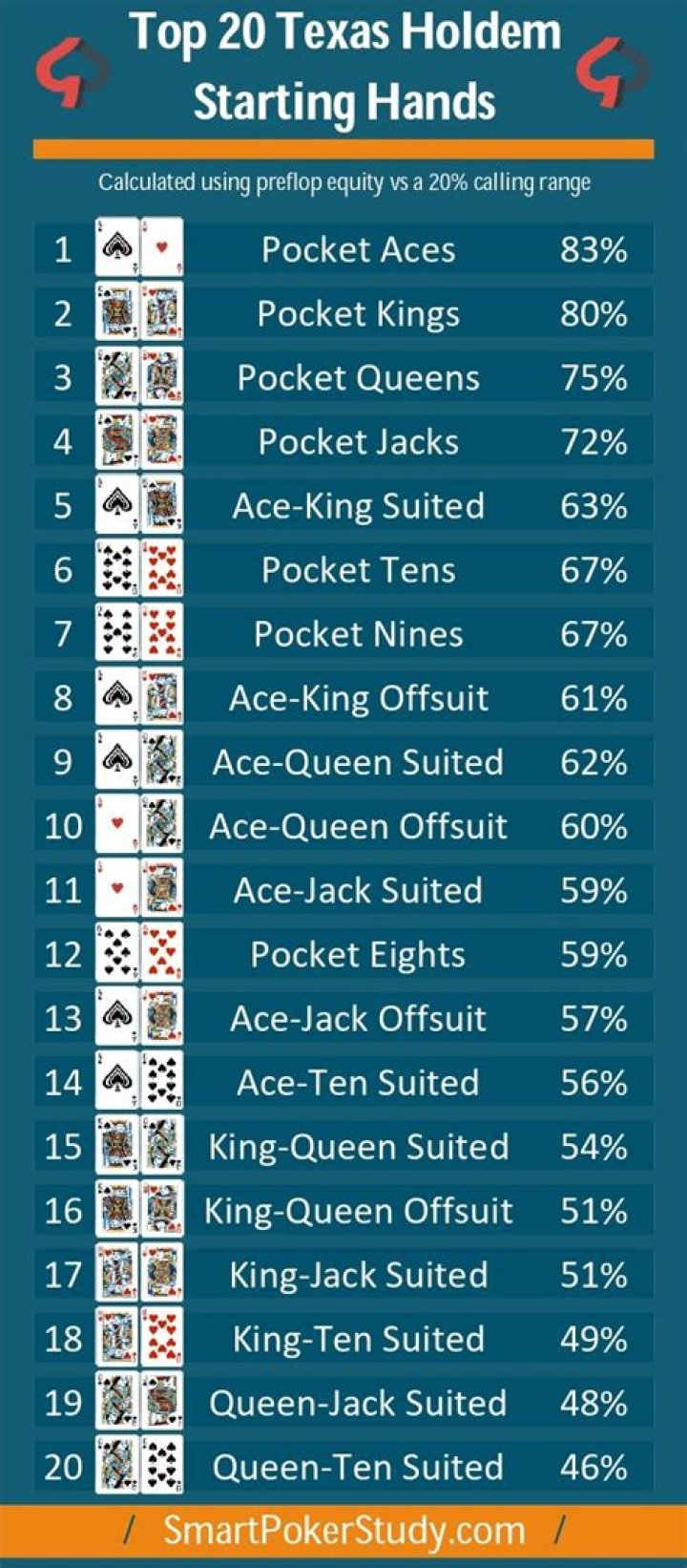 What are the best starting cards in poker?