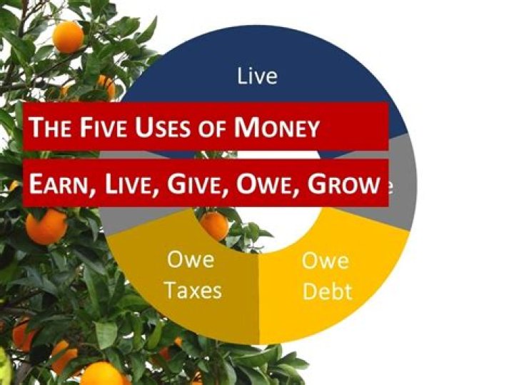 What are the five uses of money?