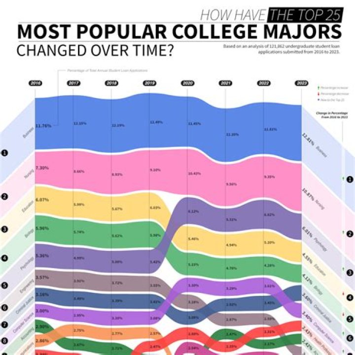 What are the least popular majors at Yale?