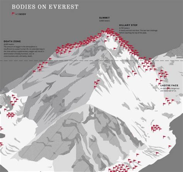 What are the odds of dying on Mount Everest?