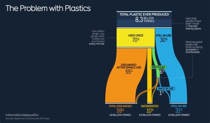 What are the problems with polyurethane?