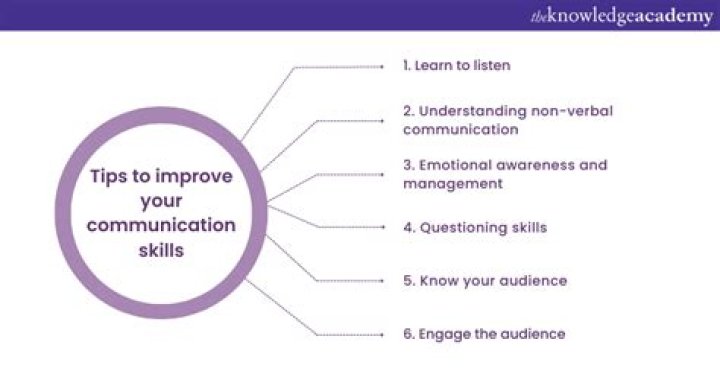 What are the strategies to improve communication skills?