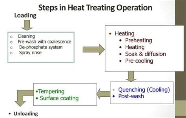 What are the three stages of heat treatment?