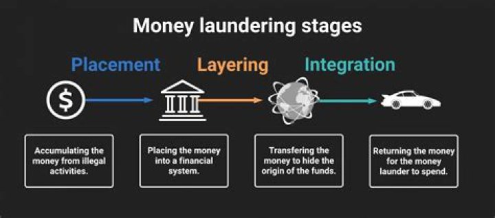 What are the three stages of money laundering?