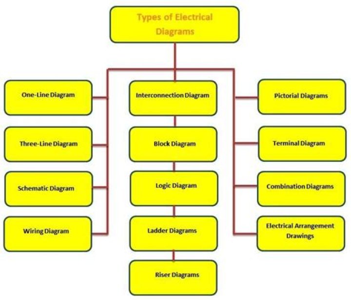 What are the three types of electrical diagrams?