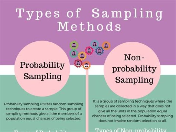What are the two types of sampling methods?