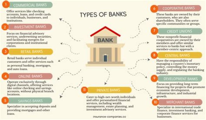 What are the types of bank?