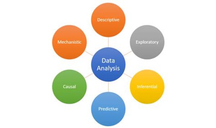 What are types of data analysis?