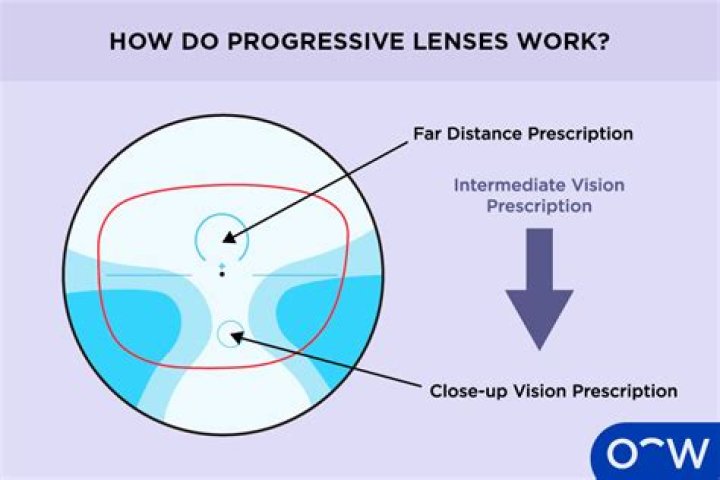 What brand of progressive lens does Costco use?