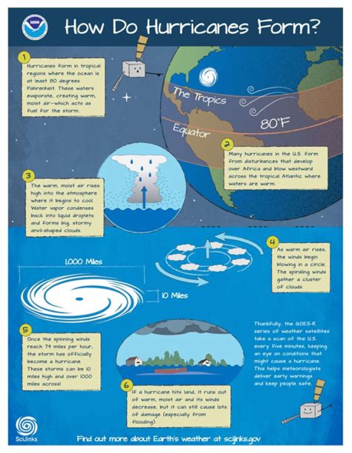 What causes a hurricane?