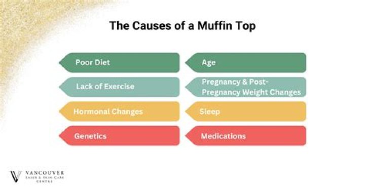 What causes a muffin top?
