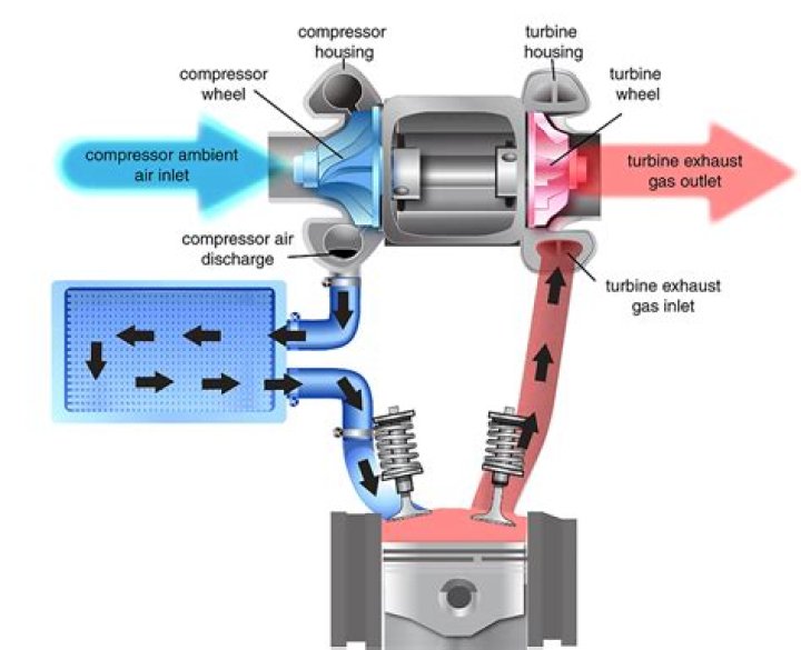 What causes a turbo to overheat?