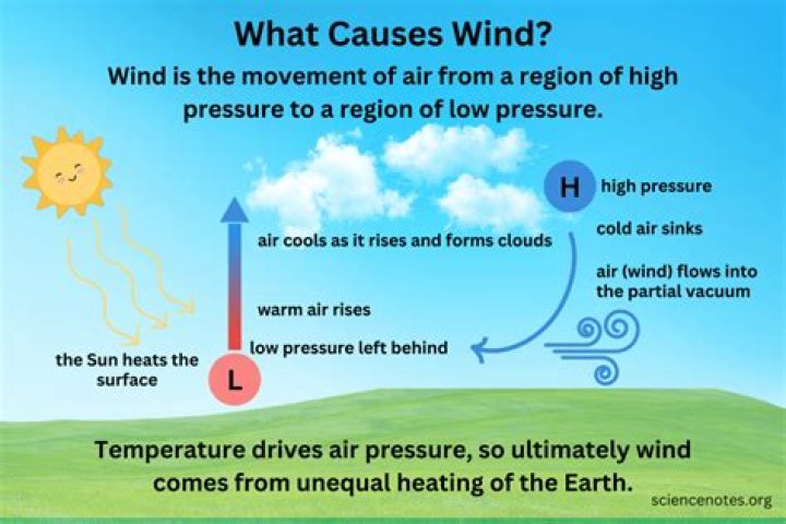 What causes winds Class 7?