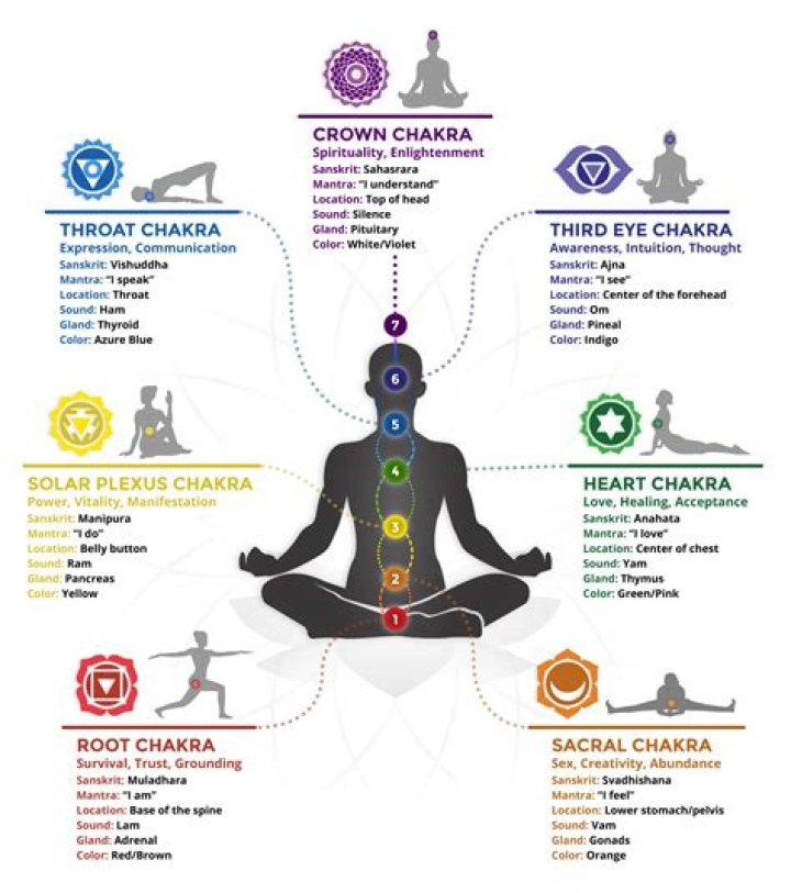 What chakra deals with fear?