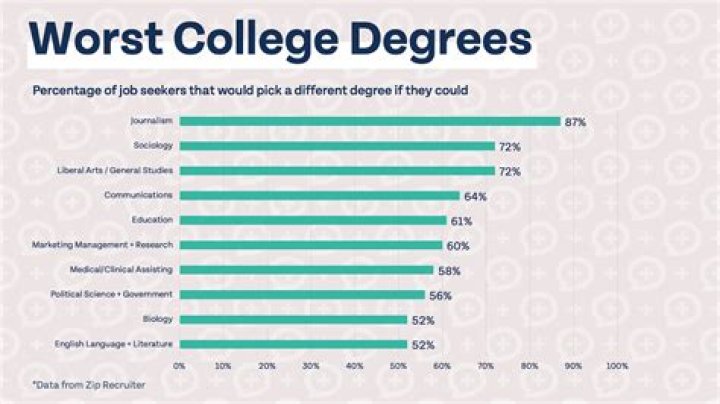 What college degree do billionaires have?