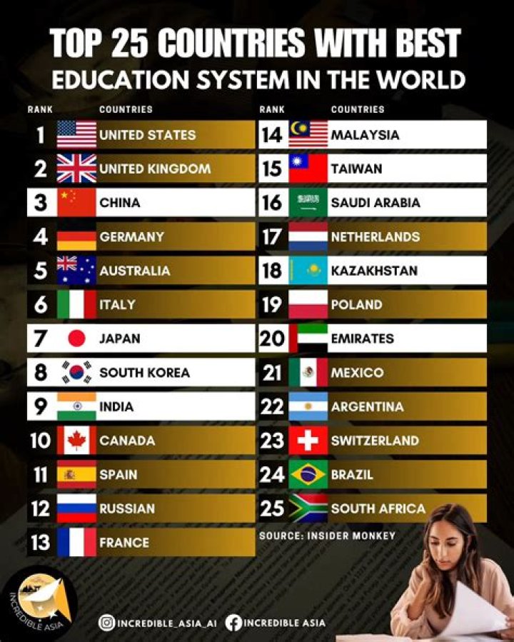 What country has the best education system?