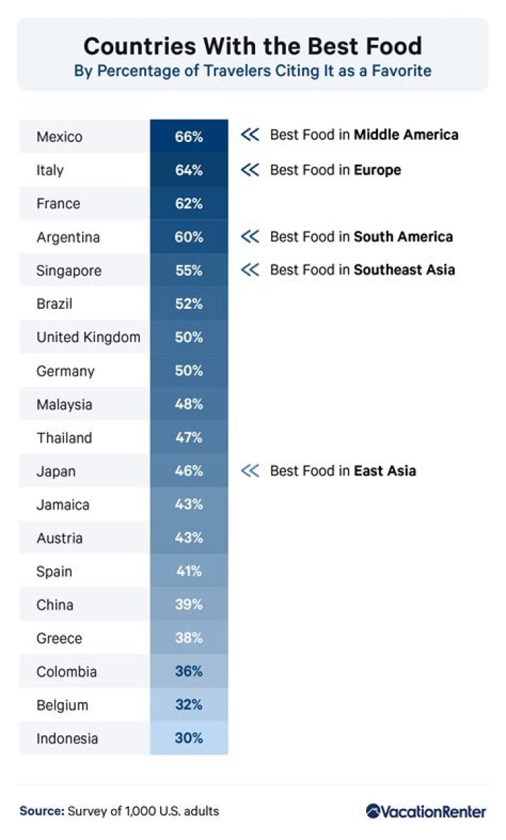 What country has the best food?