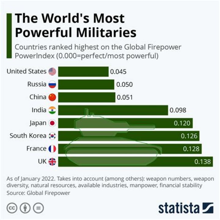 What country has the best military?