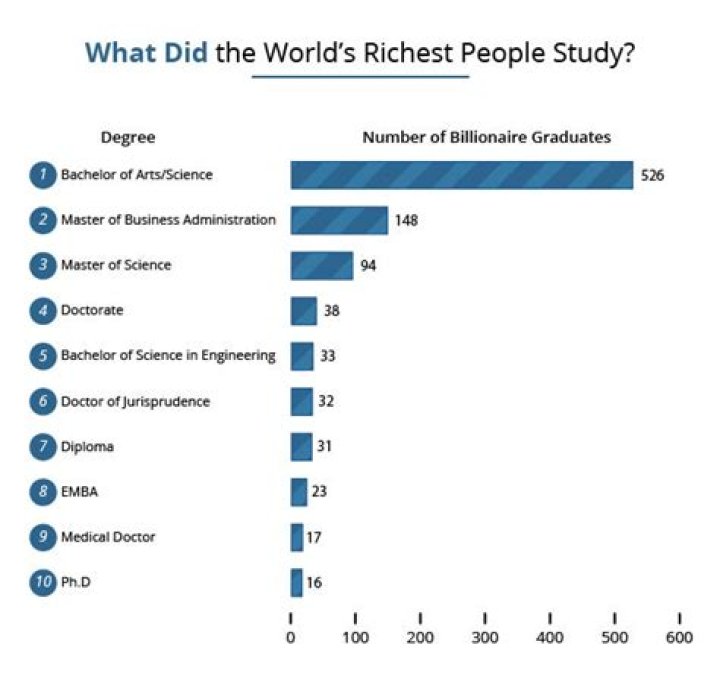 What did billionaires study?