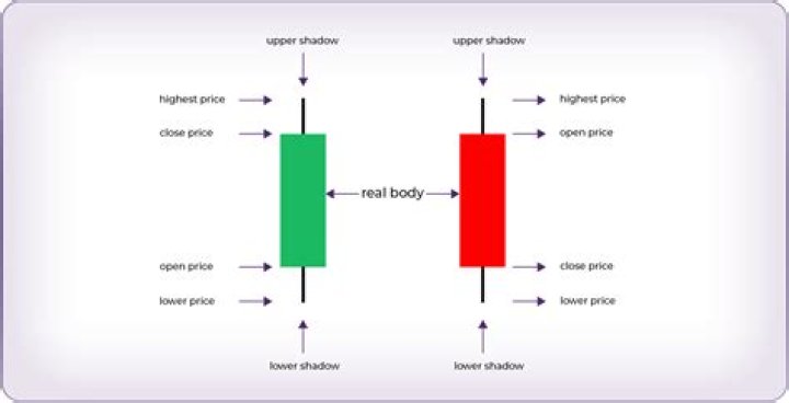 What do black candlesticks mean?