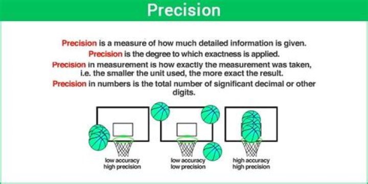 What does precision mean in math?