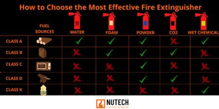 What does the letter B on a 5 B fire extinguisher indicate?