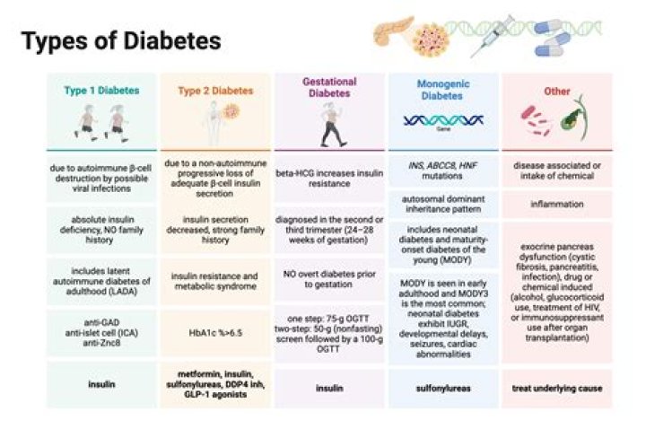 What ethnicity is type 1 diabetes most common?