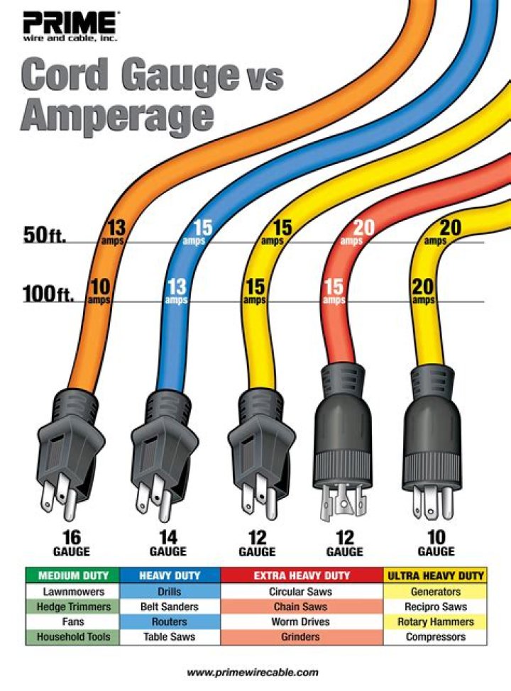 What gauge extension cord do I need for 30 amps?