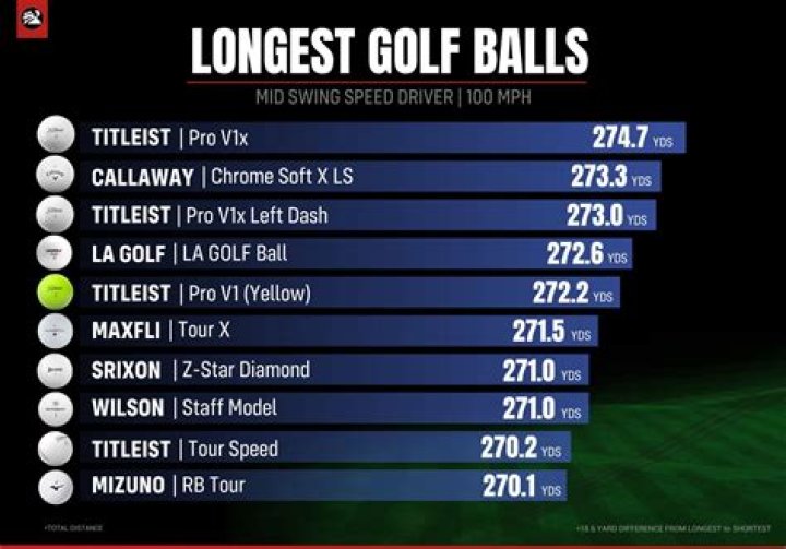 What golf ball is the hardest?