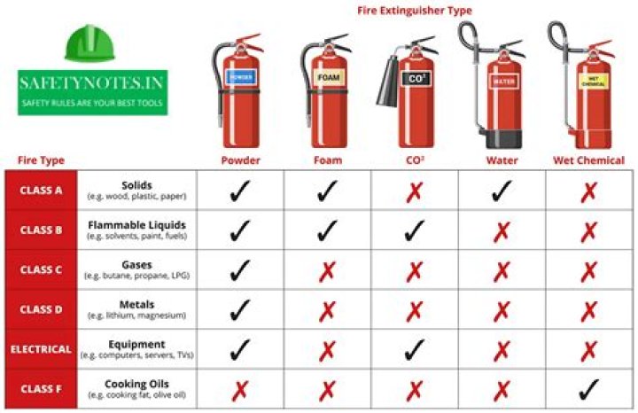 What is a b2 fire extinguisher?