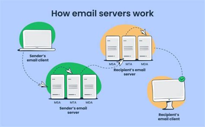 What is a email chain?