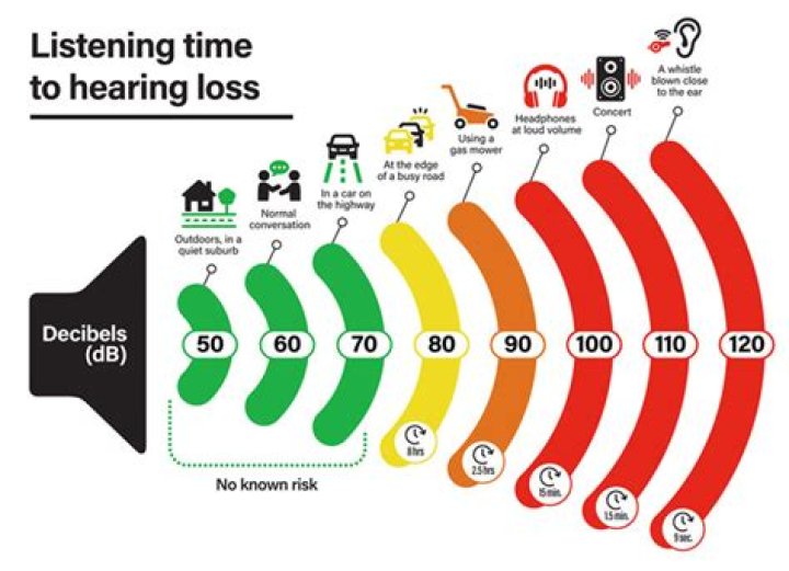 What is a safe listening volume?