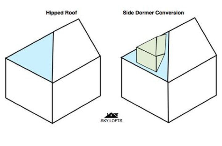 What is a side dormer?