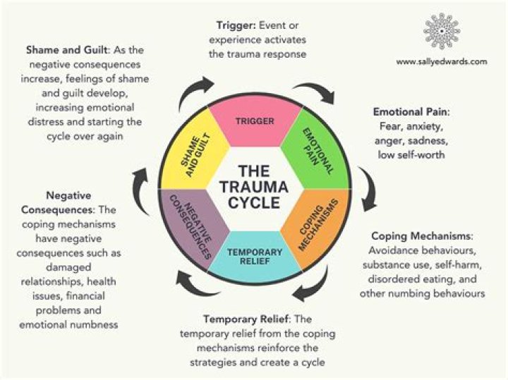 What is a trauma loop?