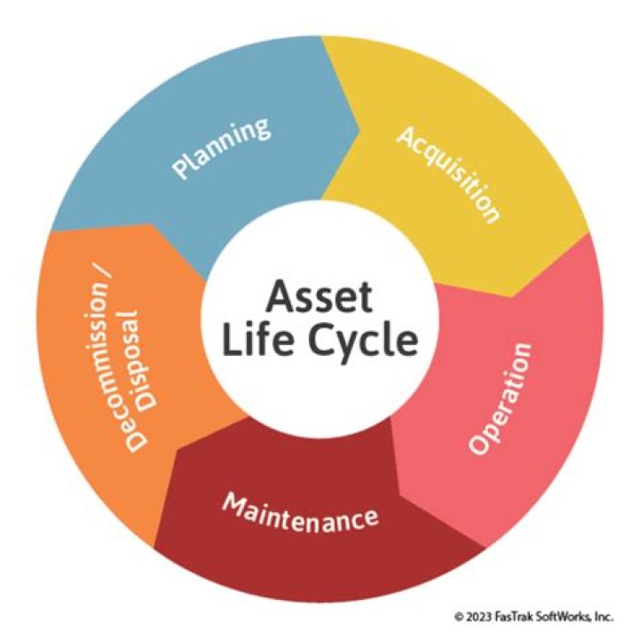 What is asset life?