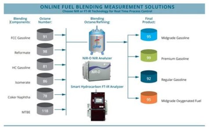 What is blending of fuel?