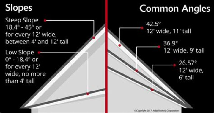 What is considered a steep roof?